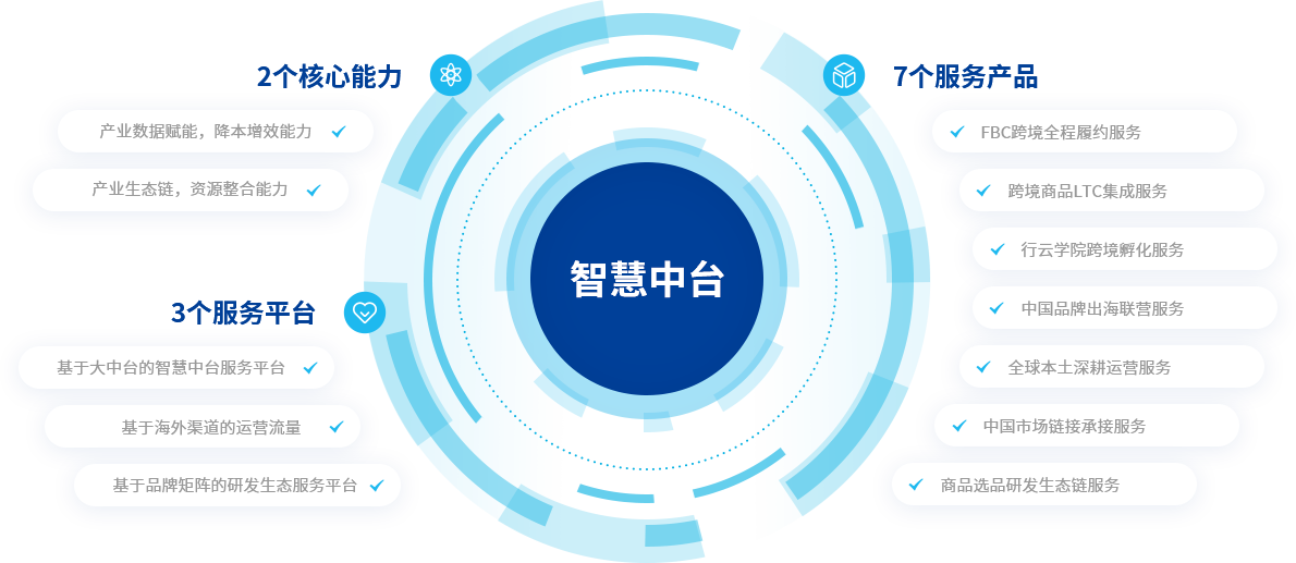 海外业务能力内核